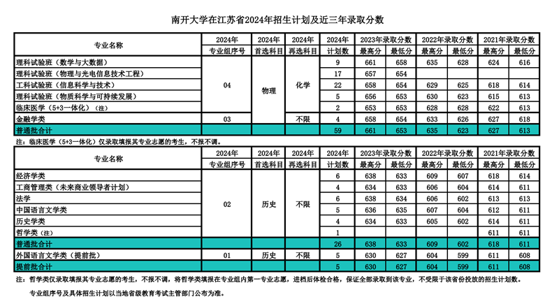 南開大學2024年在江蘇錄取分數線一覽表（2025年參考）