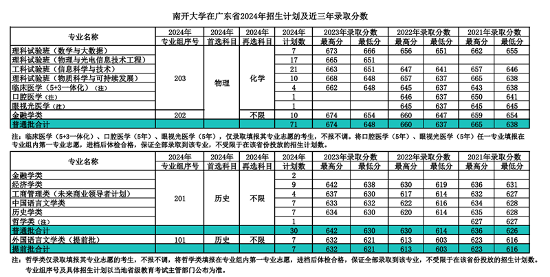 南開大學2024年在廣東錄取分數(shù)線一覽表（2025年參考）