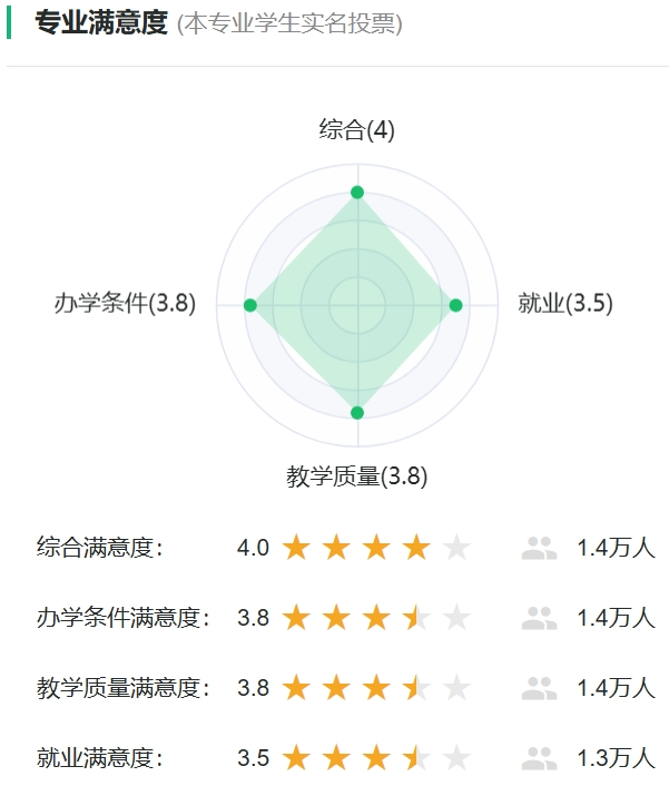 廣播電視學專業滿意度投票