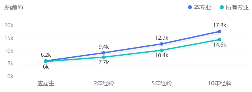 工業設計專業平均畢業薪酬