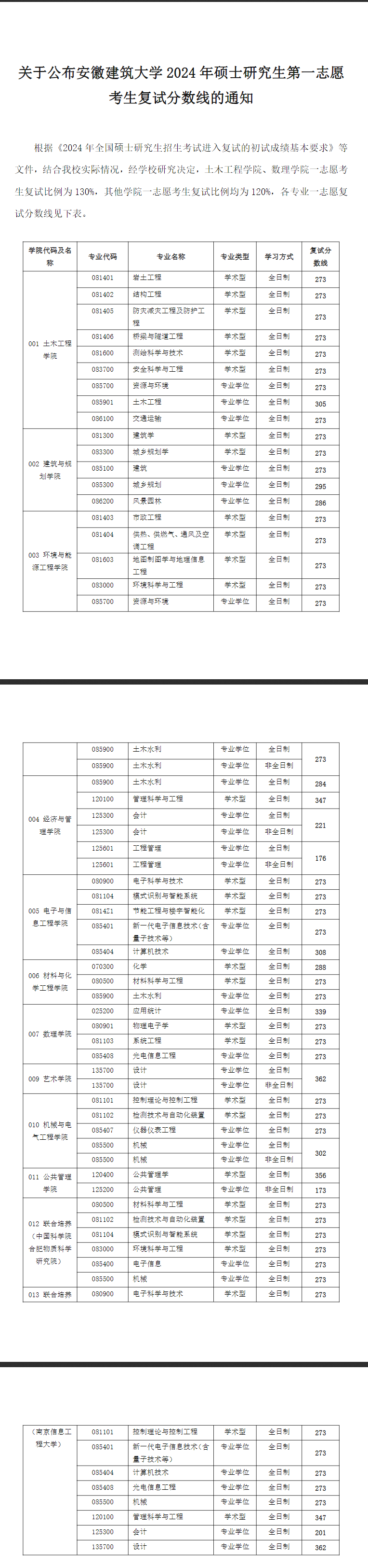 2025年安徽建筑大學研究生分數線一覽表（含2024年歷年）