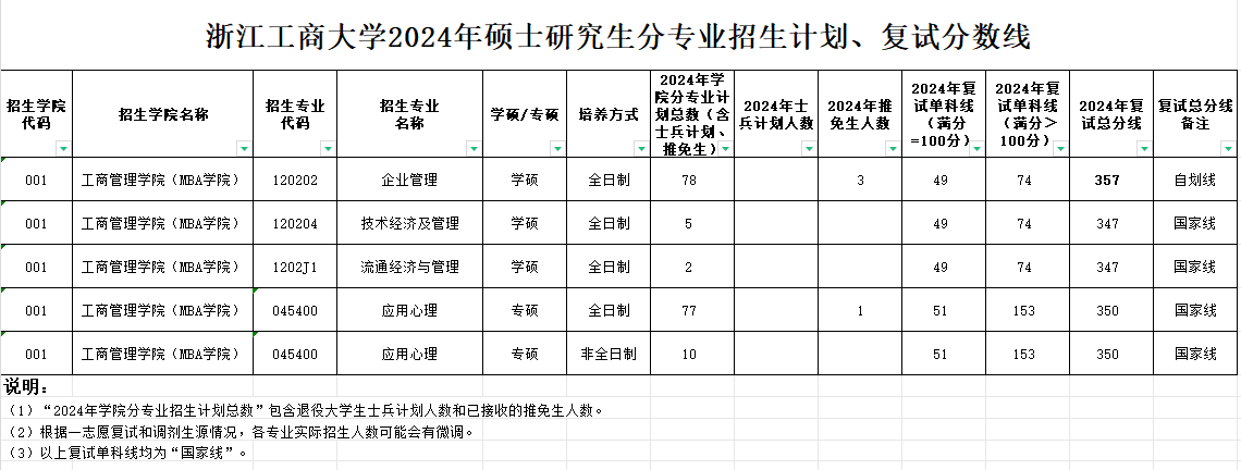 2025年浙江工商大學(xué)研究生分?jǐn)?shù)線一覽表（含2024年歷年）