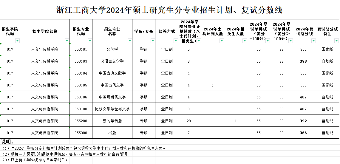 2025年浙江工商大學(xué)研究生分?jǐn)?shù)線一覽表（含2024年歷年）