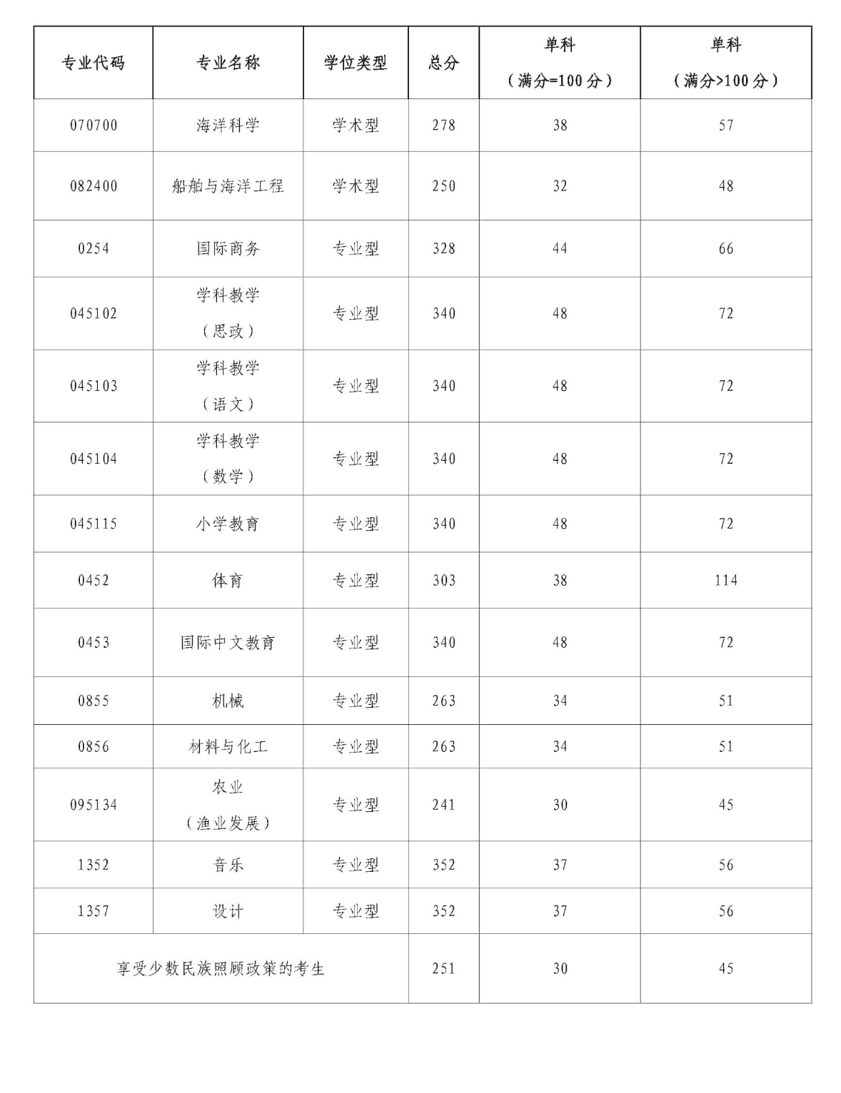 2025年北部灣大學(xué)研究生分?jǐn)?shù)線一覽表（含2024年歷年）