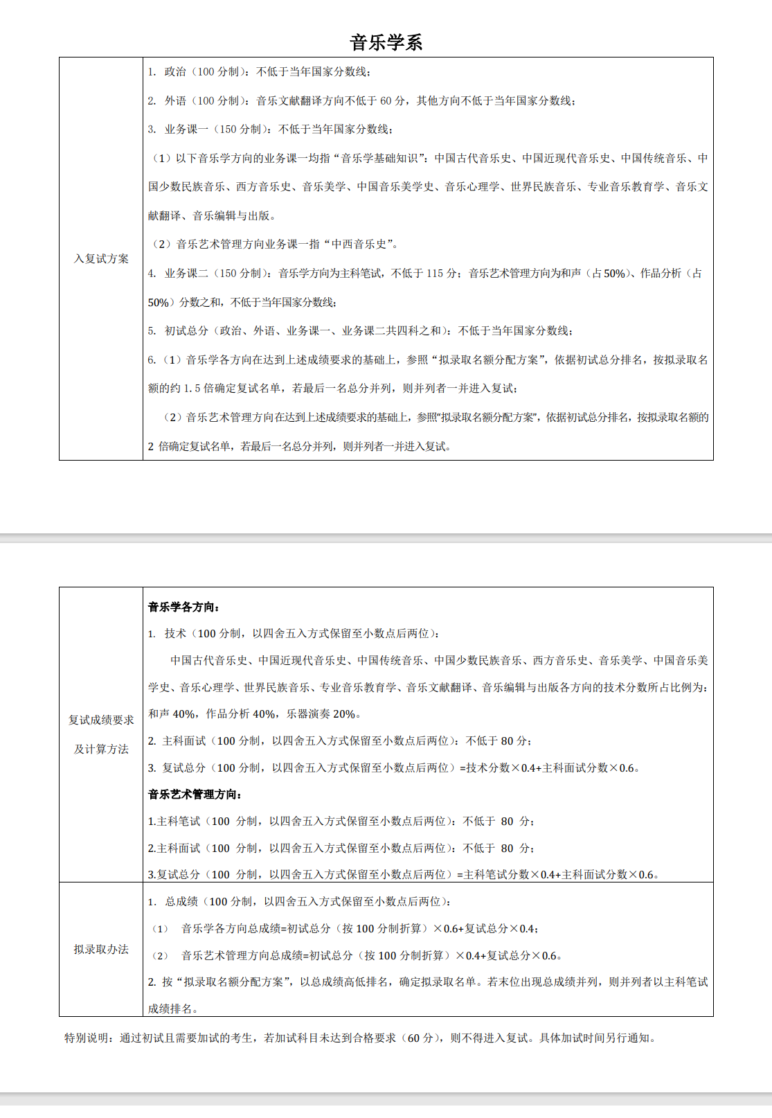 2025年中央音樂學院各專業考研復試分數線(含2024年)