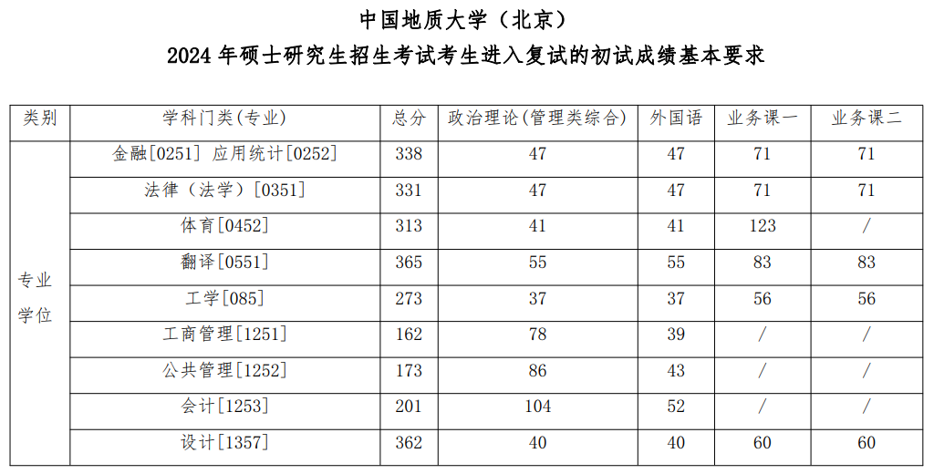 2025年中國地質大學（北京）研究生分數線一覽表（含2024年歷年）