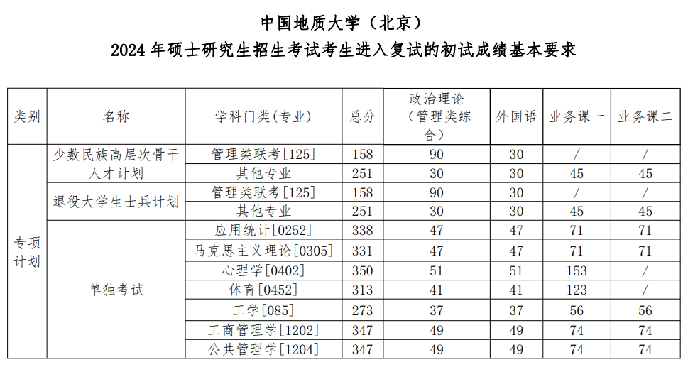 2025年中國地質大學（北京）研究生分數線一覽表（含2024年歷年）