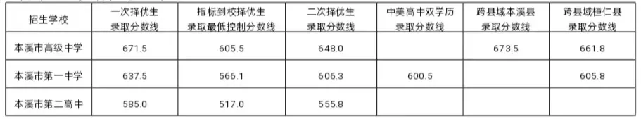 2024年本溪高中考入清華北大人數(shù)是多少？附歷年分?jǐn)?shù)線