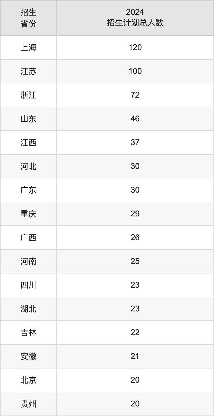 上海外國語大學2025高考招生簡章及各省招生計劃人數