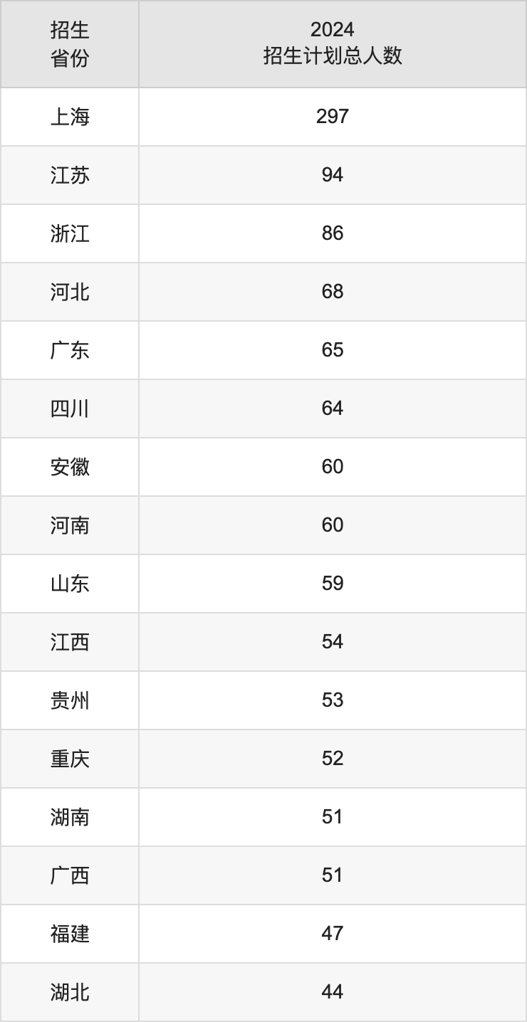 上海財經(jīng)大學2025高考招生簡章及各省招生計劃人數(shù)