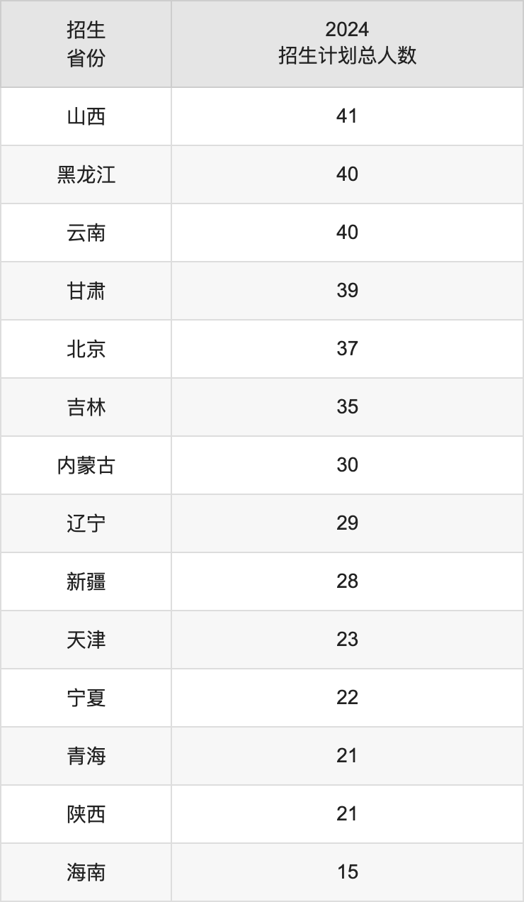 上海財經(jīng)大學2025高考招生簡章及各省招生計劃人數(shù)