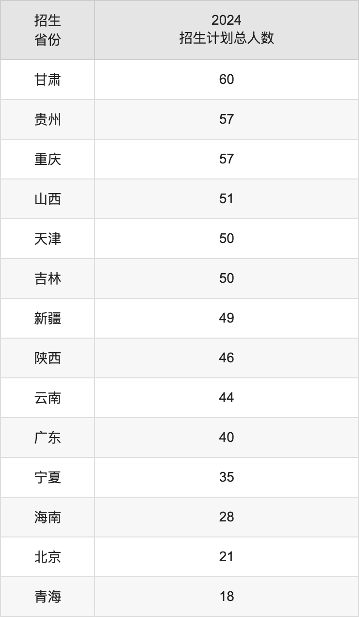 東華大學2025高考招生簡章及各省招生計劃人數