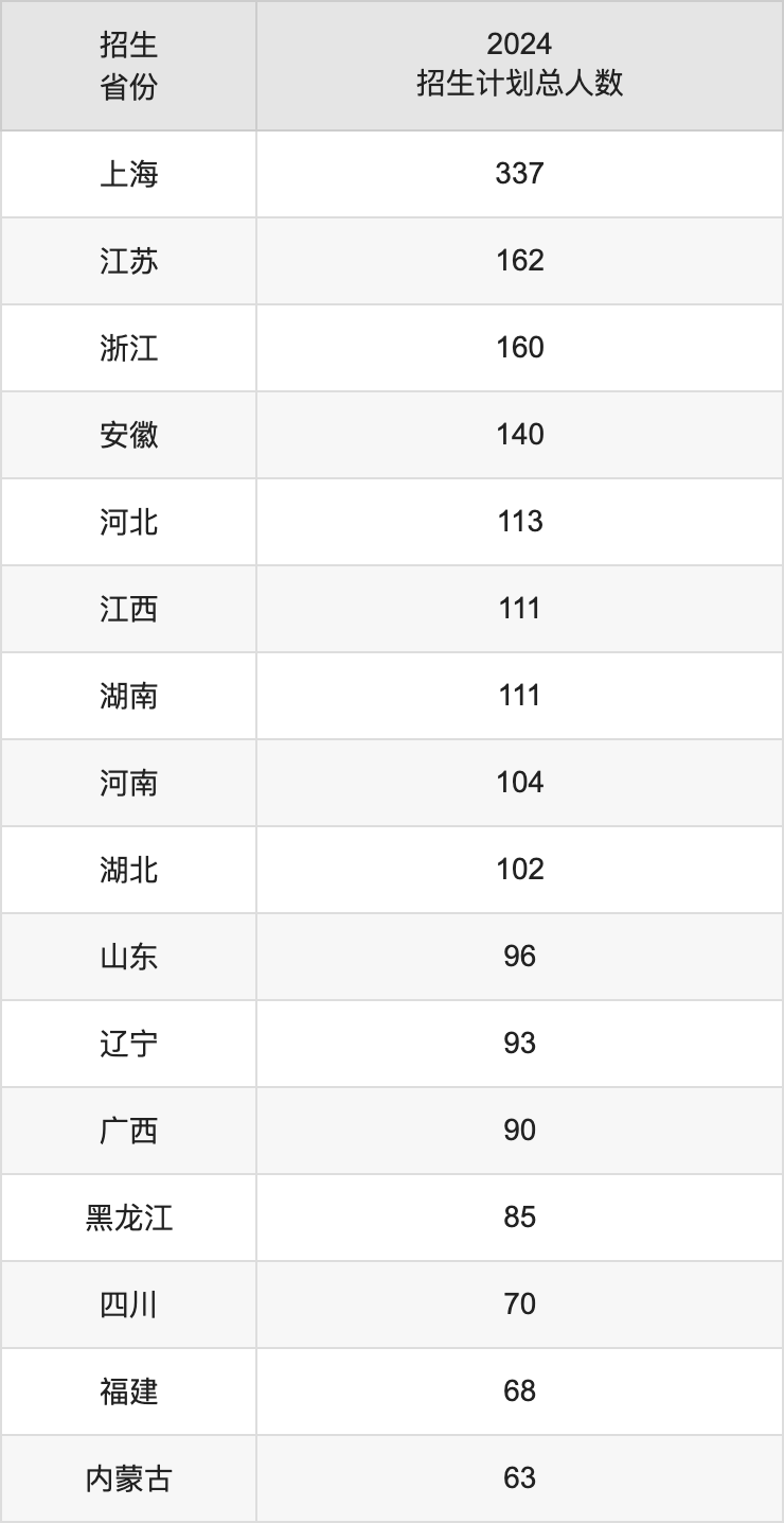 東華大學2025高考招生簡章及各省招生計劃人數