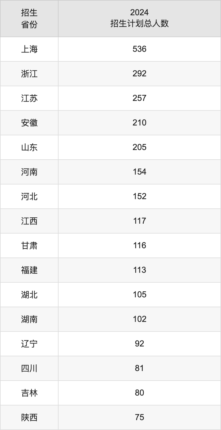 華東理工大學(xué)2025高考招生簡(jiǎn)章及各省招生計(jì)劃人數(shù)