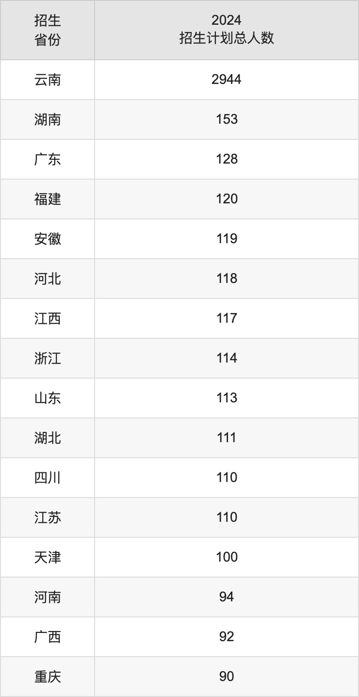 云南財經大學2025高考招生簡章,各省招生計劃人數匯總