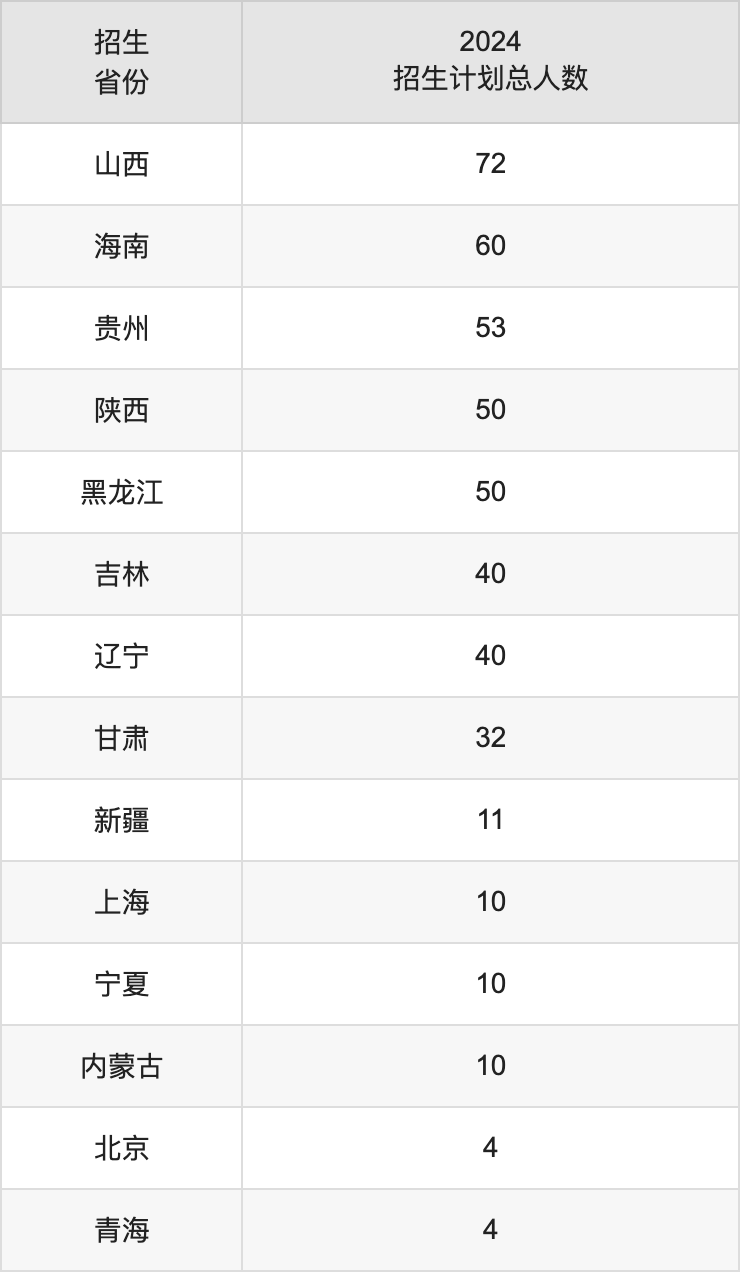 云南財經大學2025高考招生簡章,各省招生計劃人數匯總