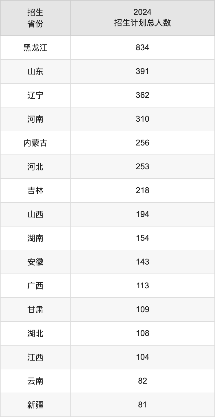 東北林業大學2025高考招生簡章及各省招生計劃人數