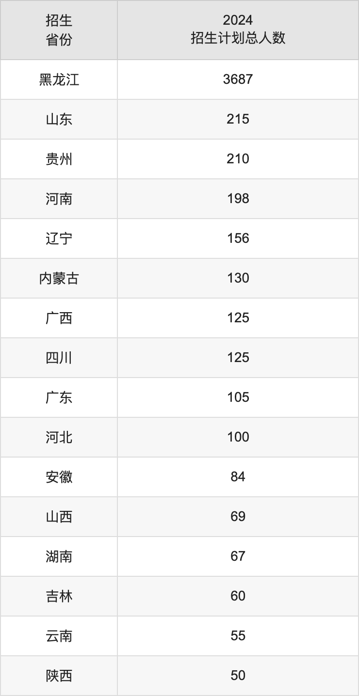 東北農(nóng)業(yè)大學(xué)2025高考招生簡章及各省招生計(jì)劃人數(shù)