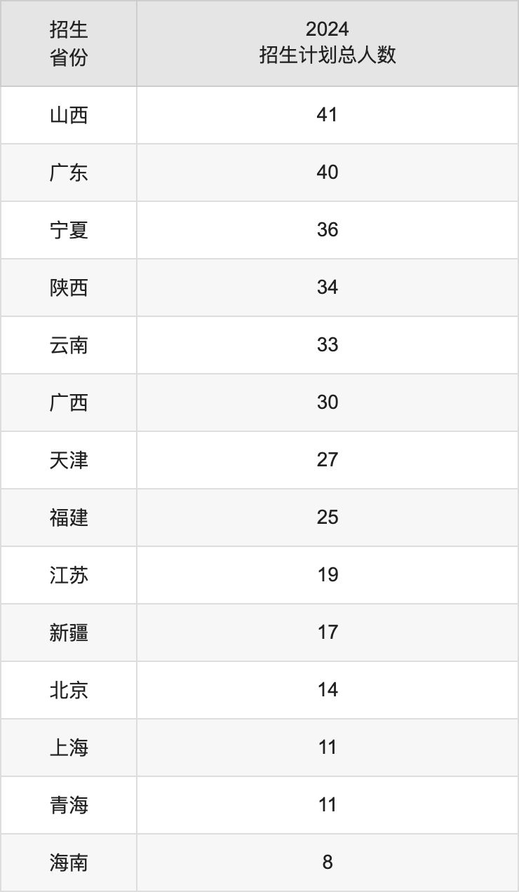 東北師范大學(xué)2025高考招生簡(jiǎn)章及各省招生計(jì)劃人數(shù)