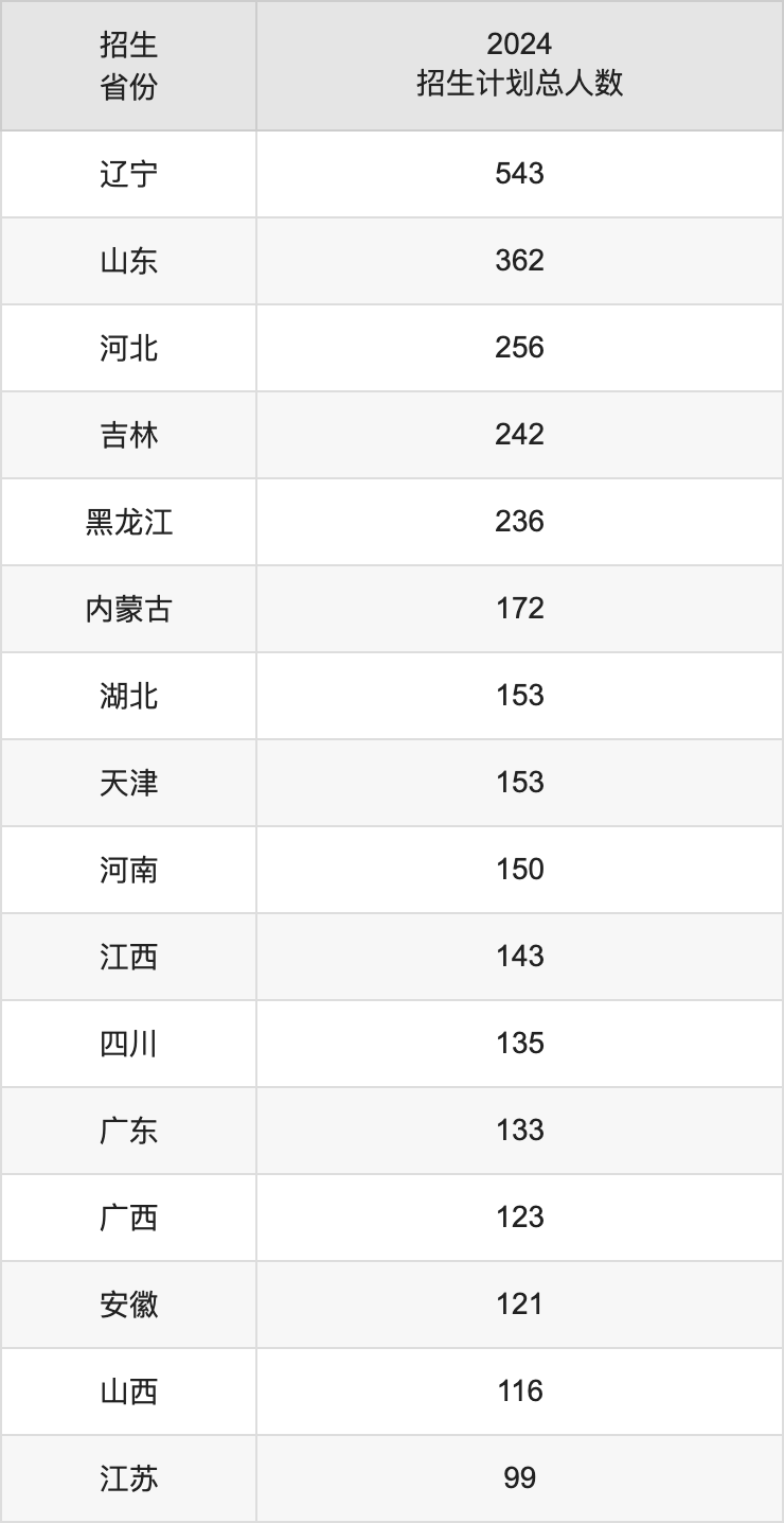 大連海事大學2025高考招生簡章及各省招生計劃人數