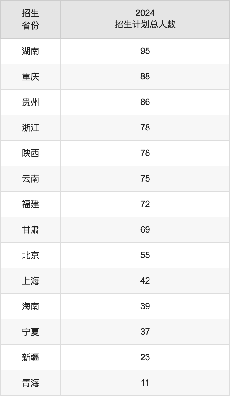 大連海事大學2025高考招生簡章及各省招生計劃人數