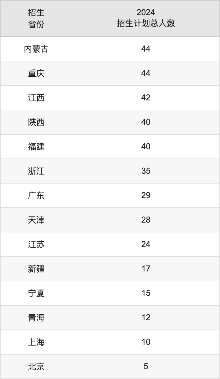 延邊大學(xué)2025高考招生簡章及各省招生計劃人數(shù)