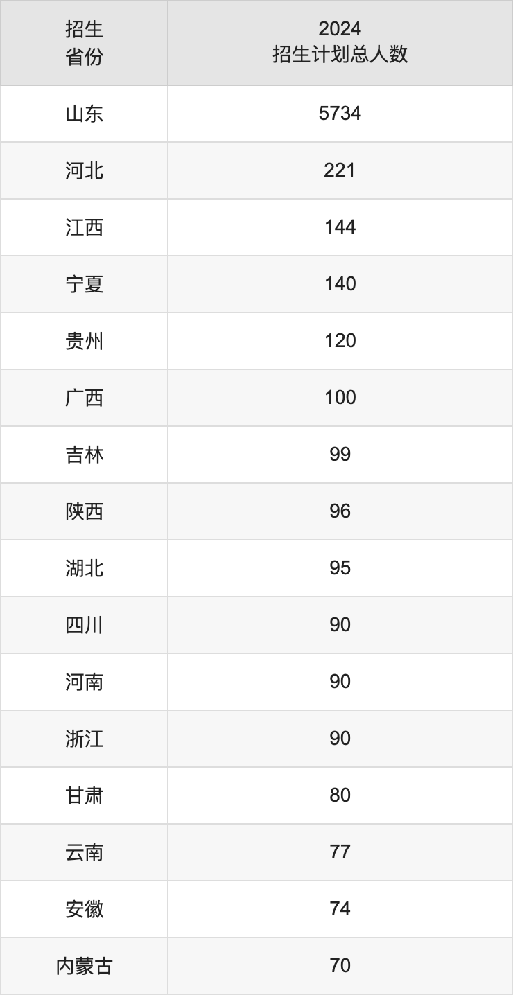 山東理工大學2025高考招生簡章,各省招生計劃人數匯總