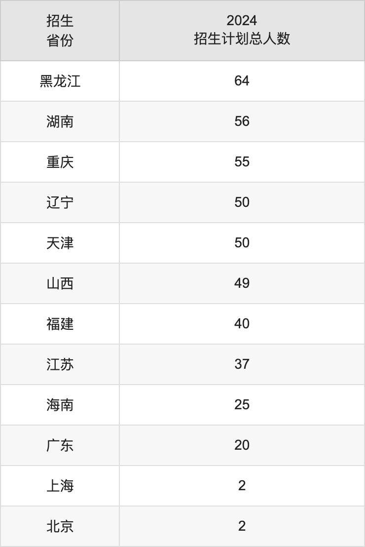 山東理工大學2025高考招生簡章,各省招生計劃人數匯總