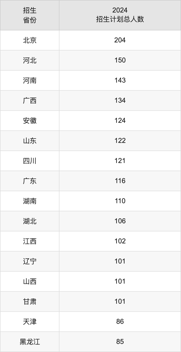 北京郵電大學2025高考招生簡章及各省招生計劃人數