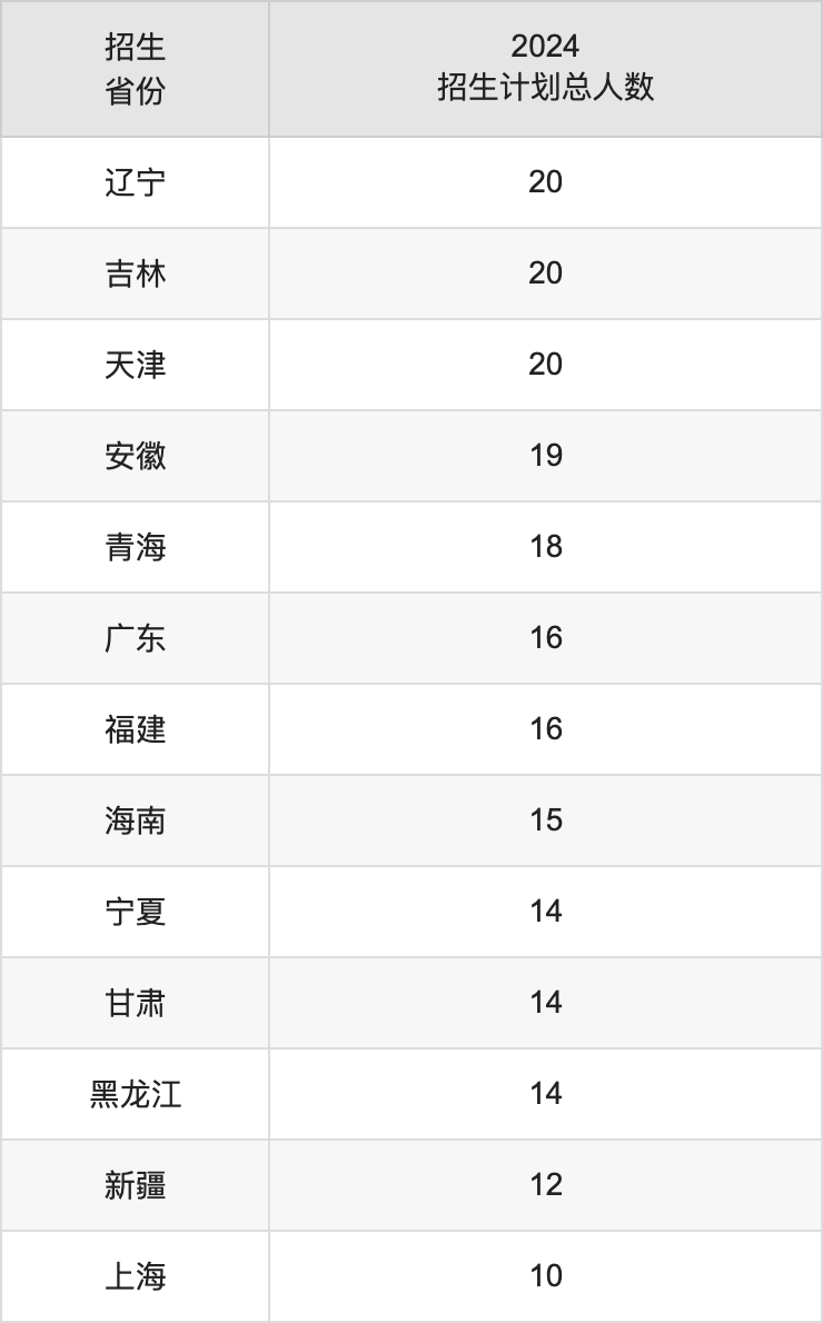 延安大學2025高考招生簡章,各省招生計劃人數匯總