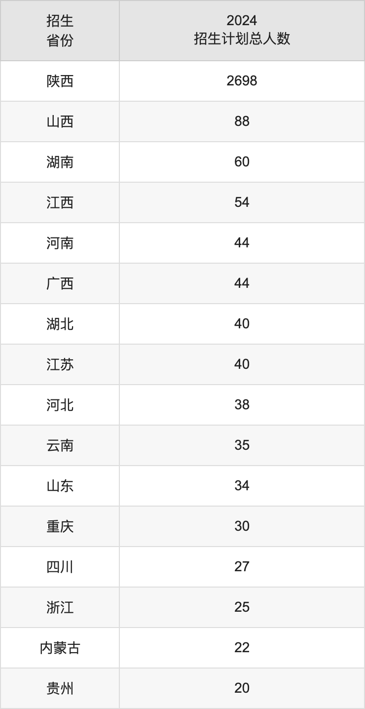 延安大學2025高考招生簡章,各省招生計劃人數匯總