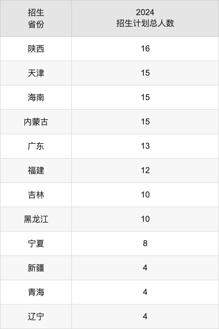 湖北文理學院2025高考招生簡章,各省招生計劃人數匯總