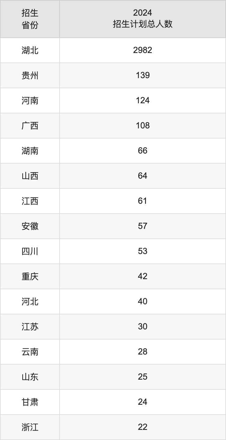 湖北文理學院2025高考招生簡章,各省招生計劃人數匯總