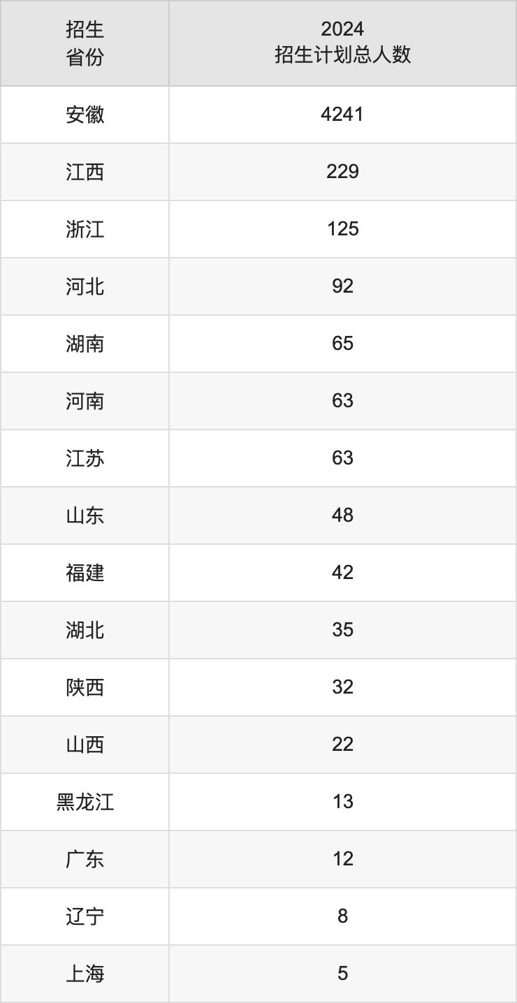 安徽工程大學2025高考招生簡章,各省招生計劃人數匯總