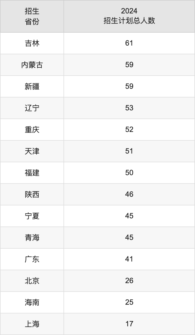 中國藥科大學2025高考招生簡章及各省招生計劃人數