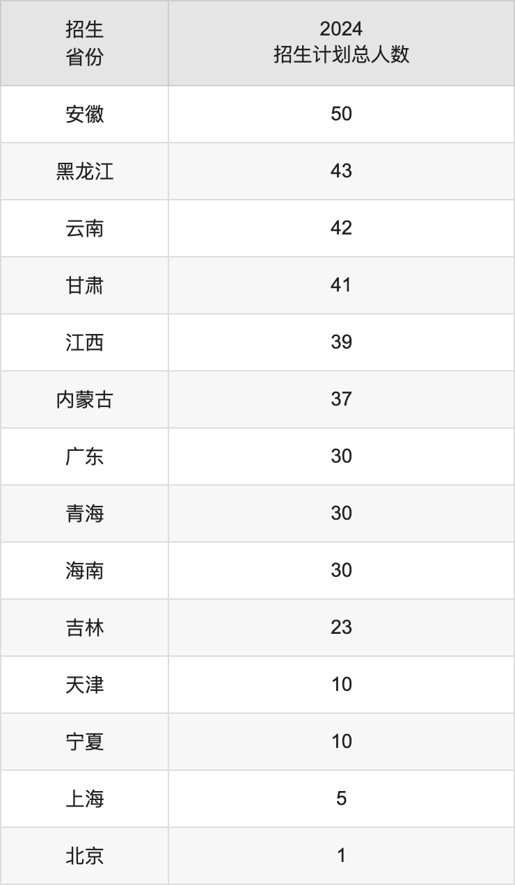 重慶科技大學(xué)2025高考招生簡章,各省招生計劃人數(shù)匯總