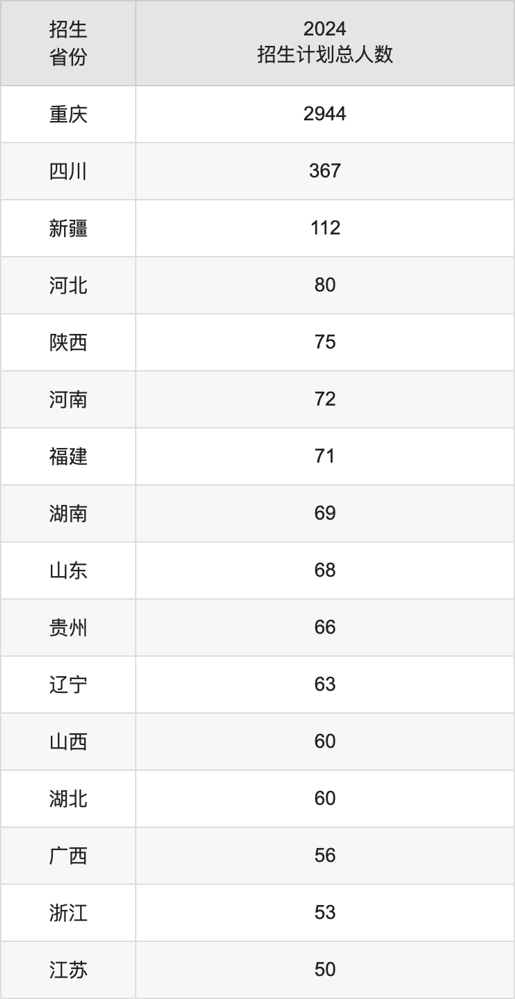 重慶科技大學(xué)2025高考招生簡章,各省招生計劃人數(shù)匯總