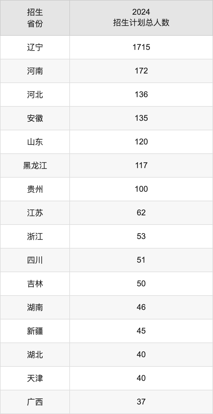 沈陽化工大學2025高考招生簡章,各省招生計劃人數匯總