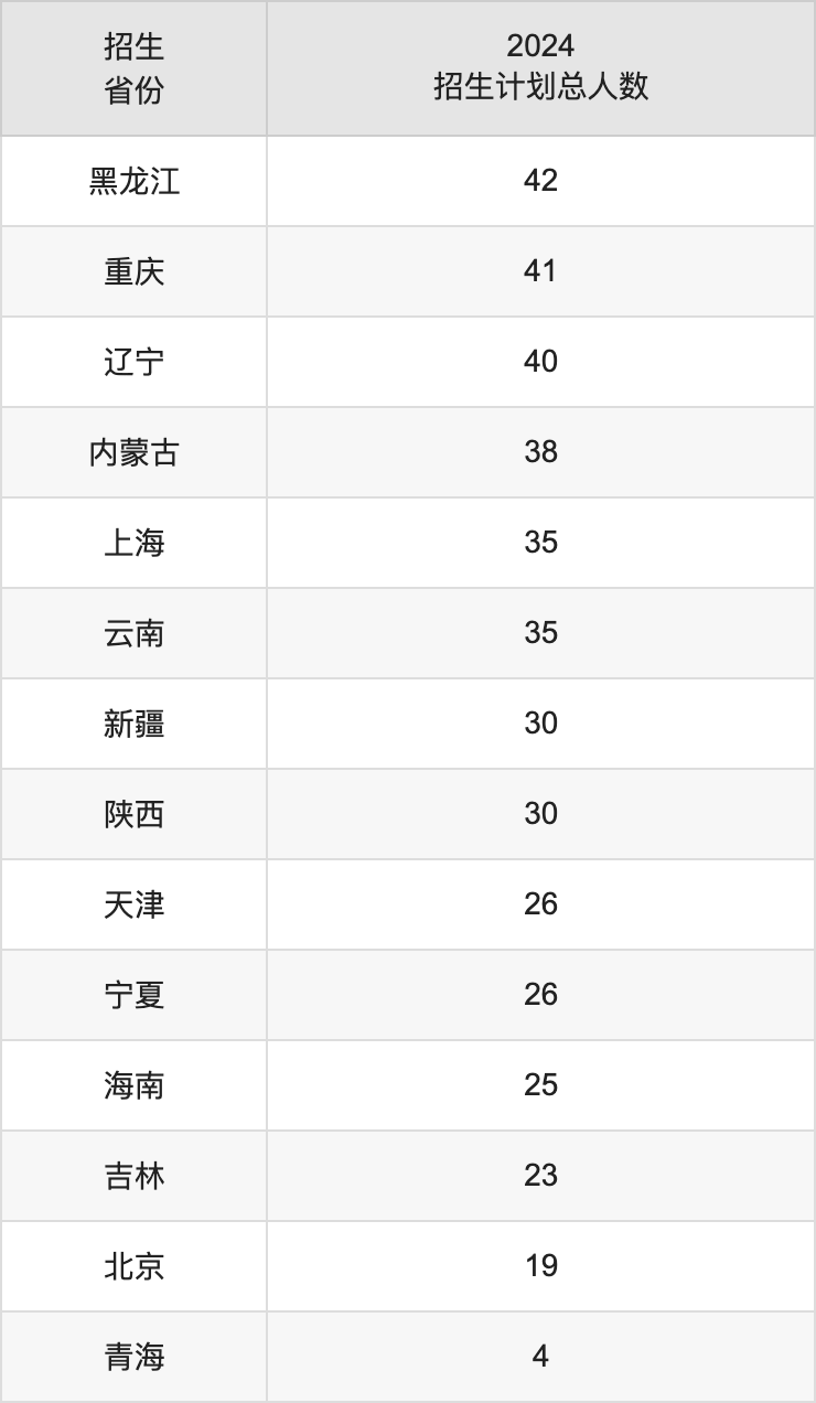 浙江傳媒學院2025高考招生簡章,各省招生計劃人數匯總