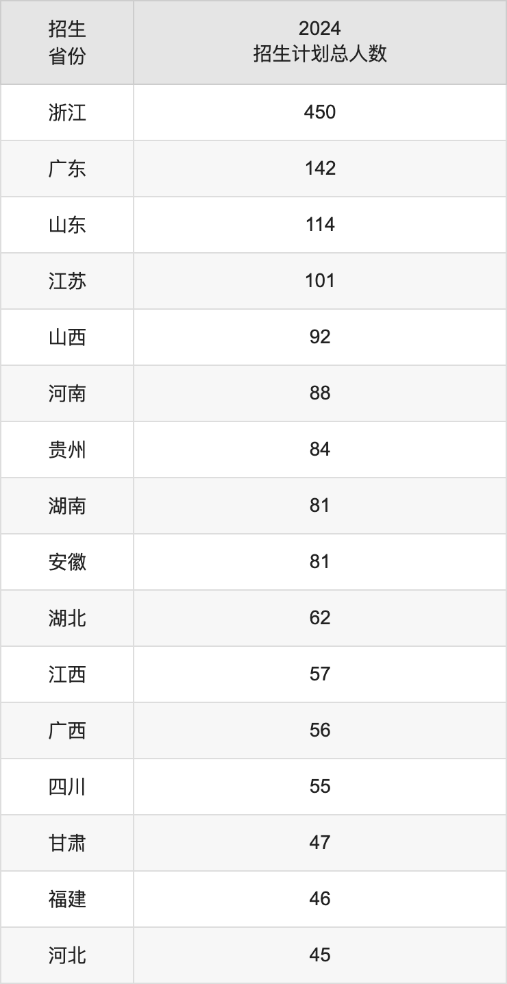 浙江傳媒學院2025高考招生簡章,各省招生計劃人數匯總