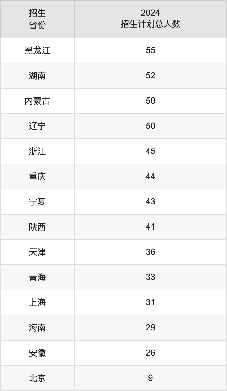 蘇州大學(xué)2025高考招生簡章及各省招生計(jì)劃人數(shù)