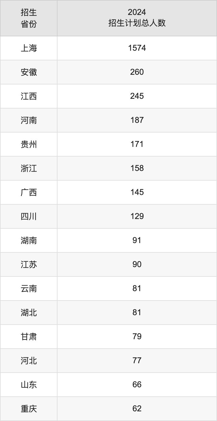 上海大學2025高考招生簡章及各省招生計劃人數