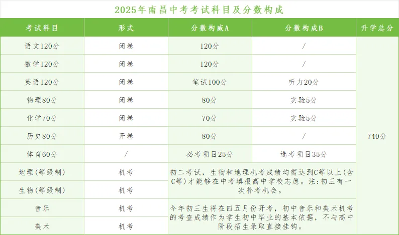 2025南昌中考總分多少,各科目怎么分配的？