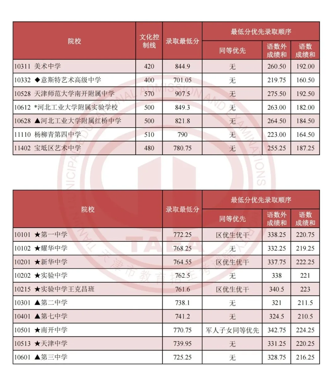 天津中考難嗎,2025年天津中考錄取率是多少？