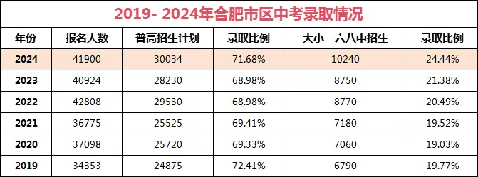 安徽中考難嗎,2025年安徽中考錄取率是多少？