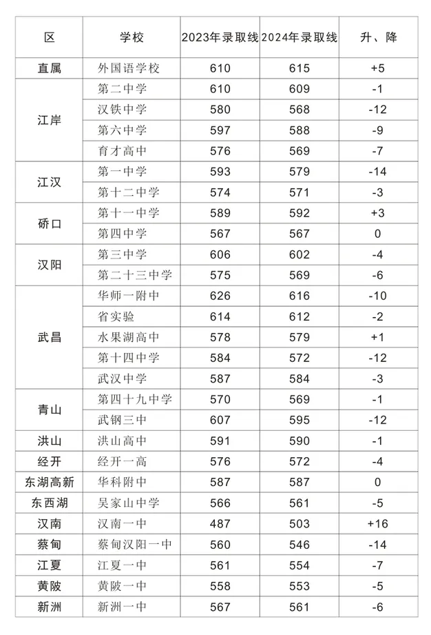 湖北中考難嗎,2025年湖北中考錄取率是多少？