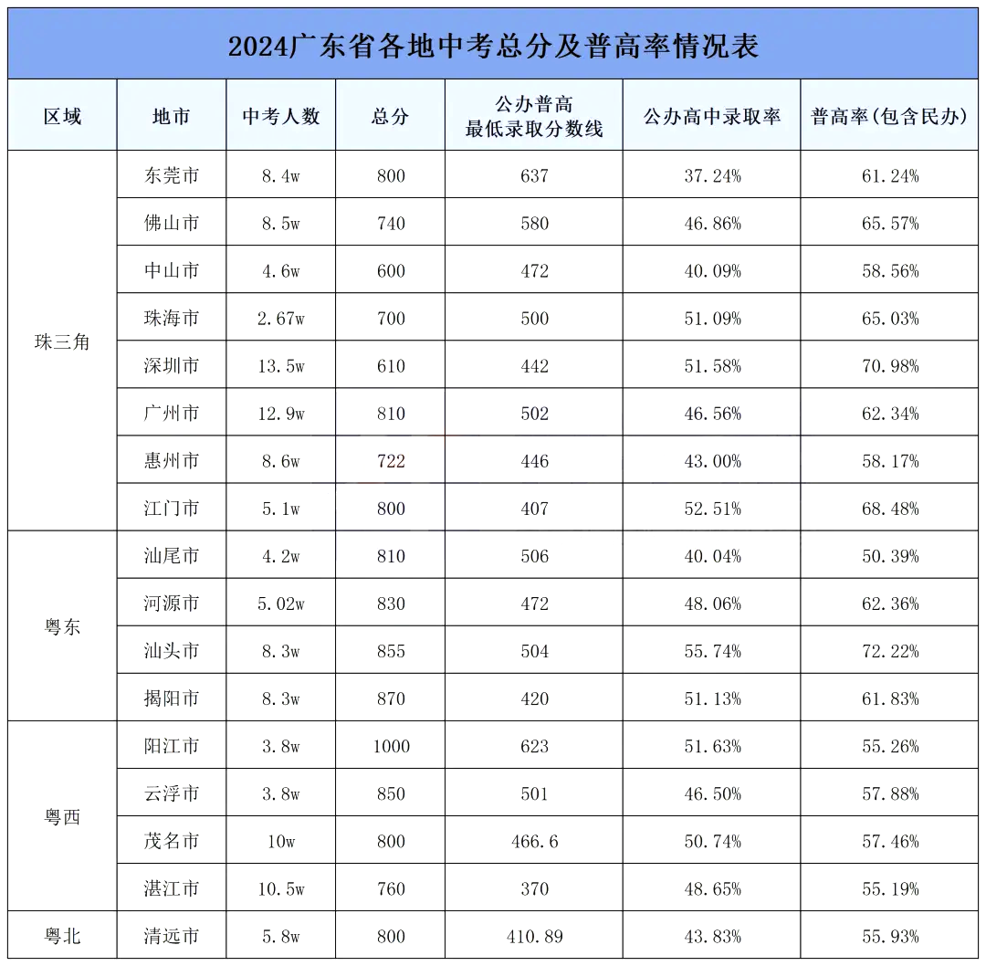 廣東中考難嗎,2025年廣東中考錄取率是多少？