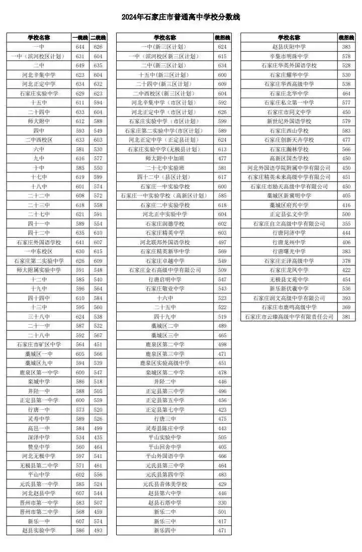 2025年石家莊中考各高中錄取分數線一覽表