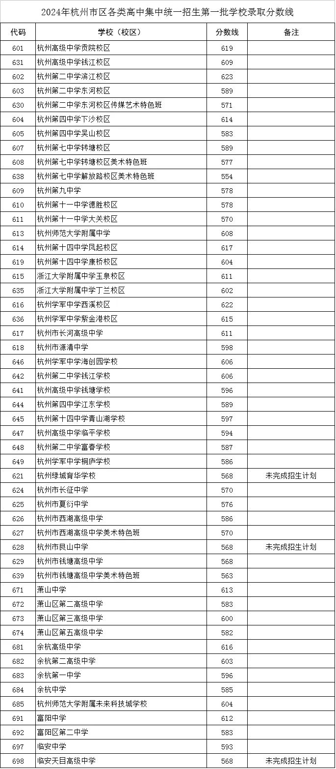 2025年杭州中考各高中錄取分數線一覽表