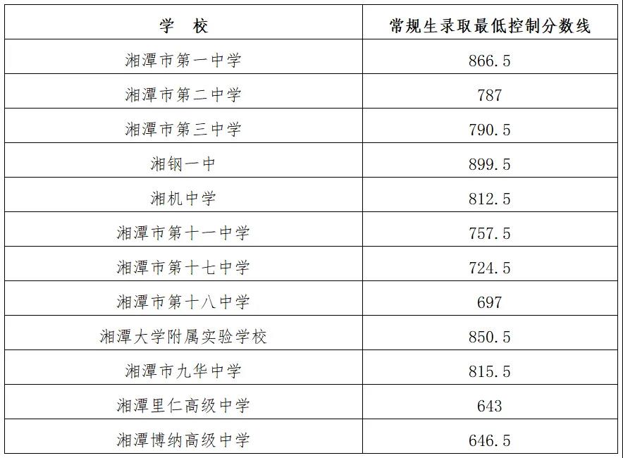 2025年湘潭中考各高中錄取分數線一覽表